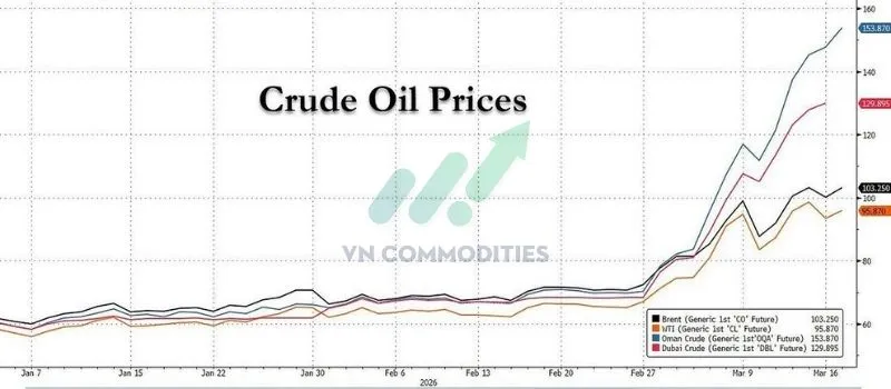 &rarr; Ch&ecirc;nh lệch gi&aacute; dầu giữa c&aacute;c khu vực lớn: gi&aacute; dầu ch&acirc;u &Aacute; cao hơn Mỹ tới ~50%